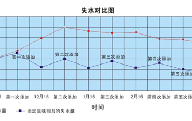 使用供暖臭味劑每年可節(jié)省多少錢(qián)？